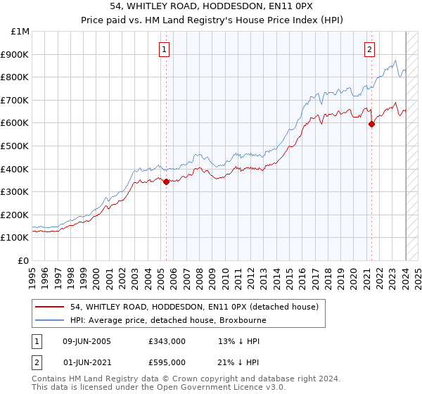 54, WHITLEY ROAD, HODDESDON, EN11 0PX: Price paid vs HM Land Registry's House Price Index