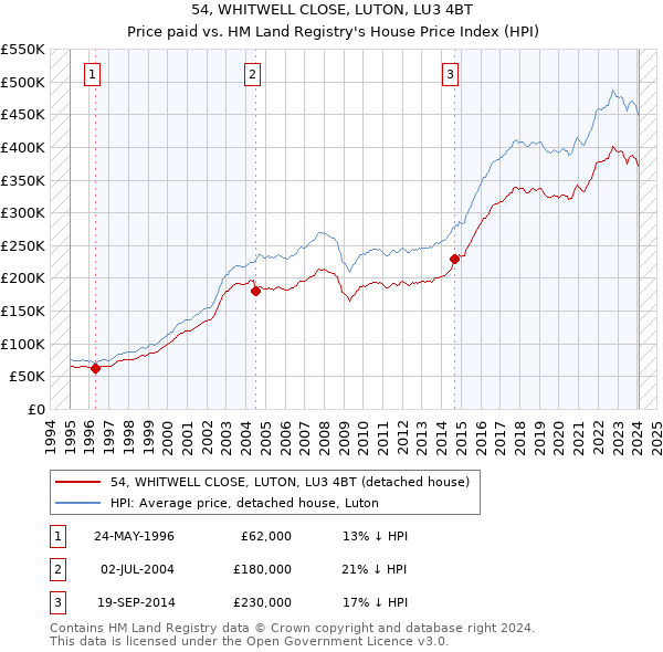 54, WHITWELL CLOSE, LUTON, LU3 4BT: Price paid vs HM Land Registry's House Price Index
