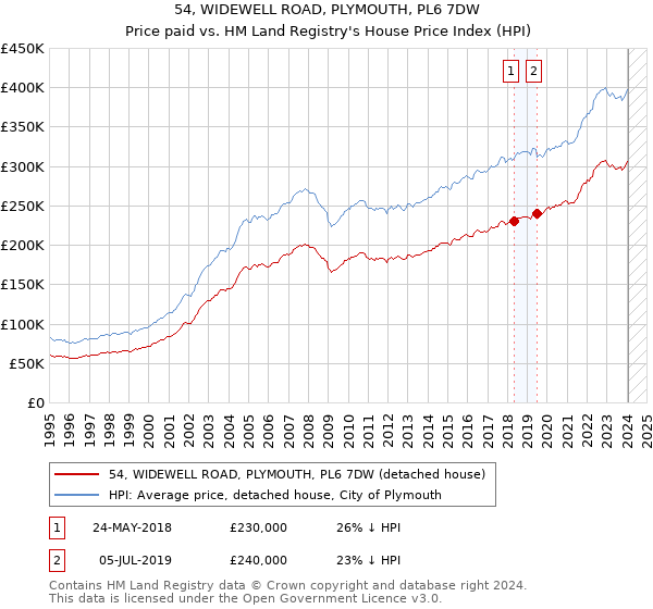 54, WIDEWELL ROAD, PLYMOUTH, PL6 7DW: Price paid vs HM Land Registry's House Price Index