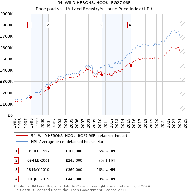 54, WILD HERONS, HOOK, RG27 9SF: Price paid vs HM Land Registry's House Price Index