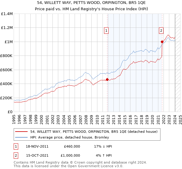 54, WILLETT WAY, PETTS WOOD, ORPINGTON, BR5 1QE: Price paid vs HM Land Registry's House Price Index