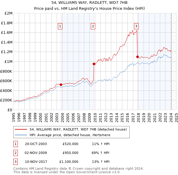 54, WILLIAMS WAY, RADLETT, WD7 7HB: Price paid vs HM Land Registry's House Price Index