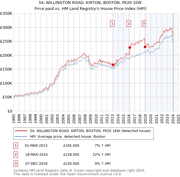 54, WILLINGTON ROAD, KIRTON, BOSTON, PE20 1EW: Price paid vs HM Land Registry's House Price Index