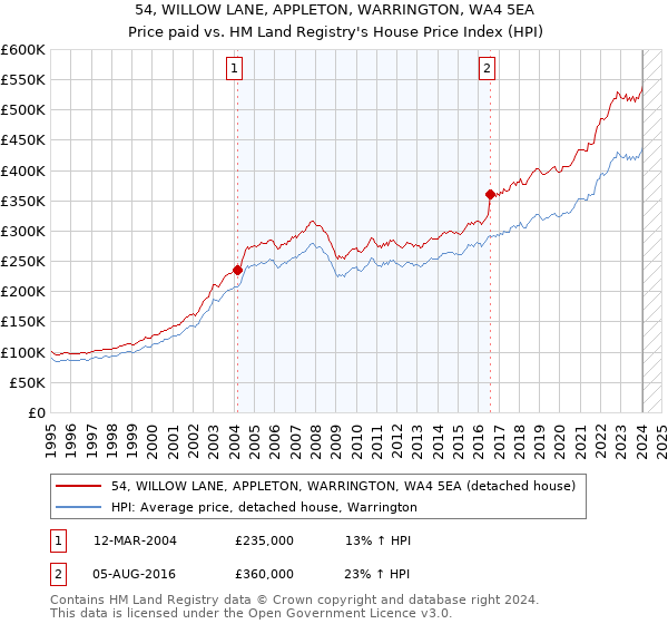 54, WILLOW LANE, APPLETON, WARRINGTON, WA4 5EA: Price paid vs HM Land Registry's House Price Index