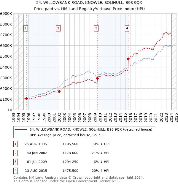 54, WILLOWBANK ROAD, KNOWLE, SOLIHULL, B93 9QX: Price paid vs HM Land Registry's House Price Index