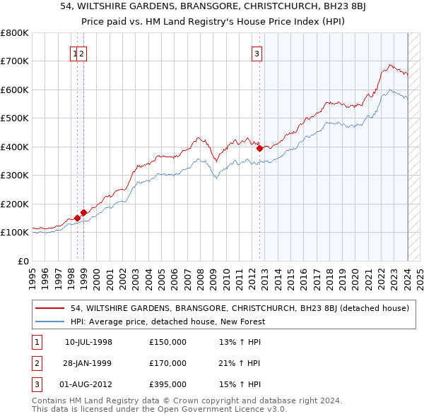 54, WILTSHIRE GARDENS, BRANSGORE, CHRISTCHURCH, BH23 8BJ: Price paid vs HM Land Registry's House Price Index