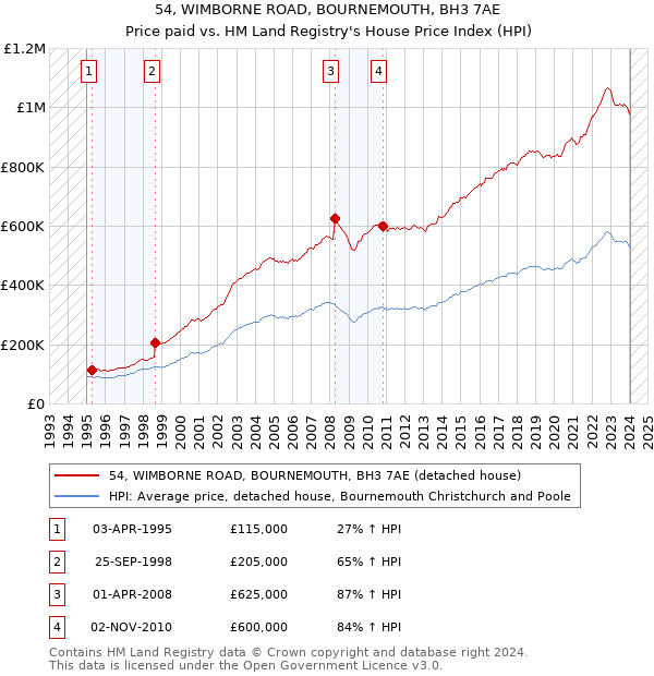 54, WIMBORNE ROAD, BOURNEMOUTH, BH3 7AE: Price paid vs HM Land Registry's House Price Index