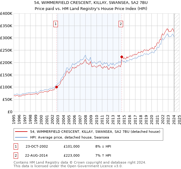 54, WIMMERFIELD CRESCENT, KILLAY, SWANSEA, SA2 7BU: Price paid vs HM Land Registry's House Price Index