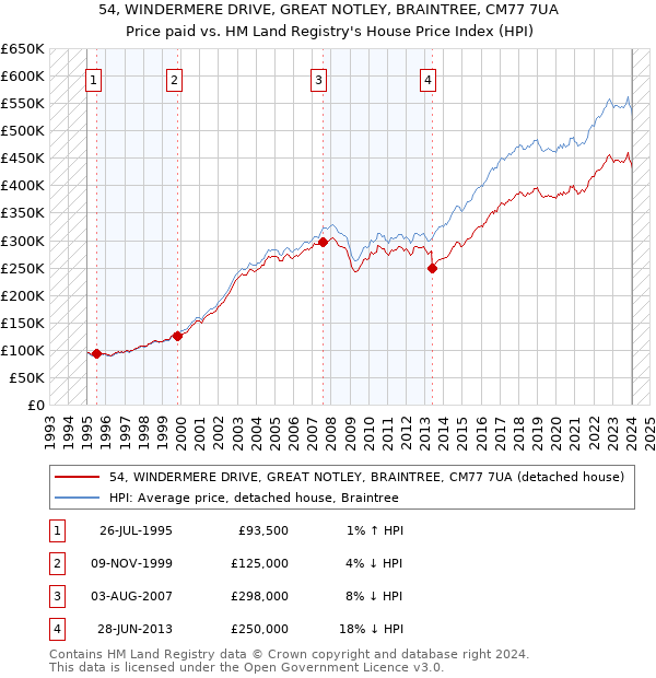 54, WINDERMERE DRIVE, GREAT NOTLEY, BRAINTREE, CM77 7UA: Price paid vs HM Land Registry's House Price Index
