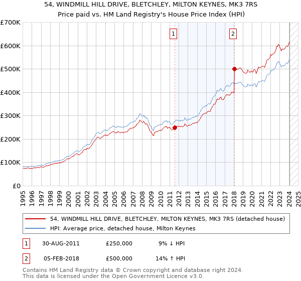 54, WINDMILL HILL DRIVE, BLETCHLEY, MILTON KEYNES, MK3 7RS: Price paid vs HM Land Registry's House Price Index