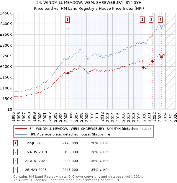 54, WINDMILL MEADOW, WEM, SHREWSBURY, SY4 5YH: Price paid vs HM Land Registry's House Price Index