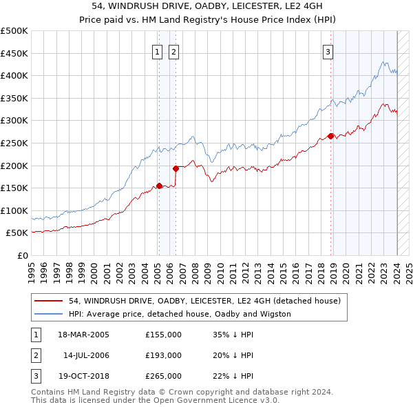 54, WINDRUSH DRIVE, OADBY, LEICESTER, LE2 4GH: Price paid vs HM Land Registry's House Price Index