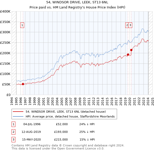 54, WINDSOR DRIVE, LEEK, ST13 6NL: Price paid vs HM Land Registry's House Price Index