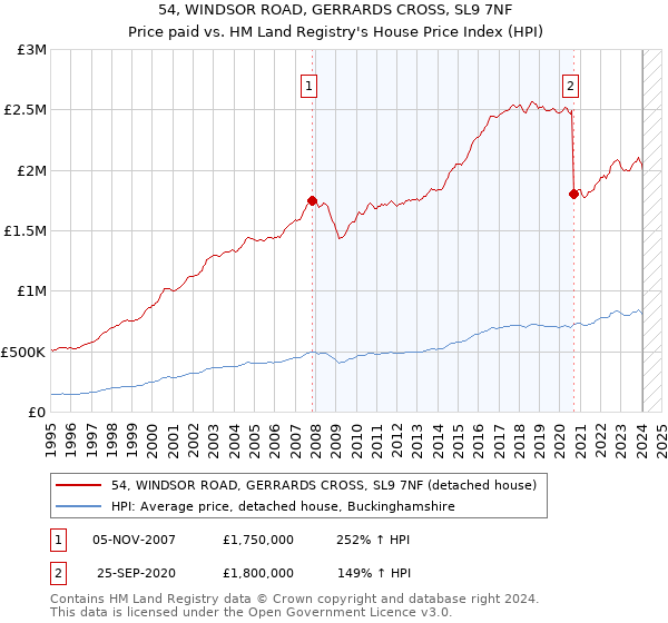 54, WINDSOR ROAD, GERRARDS CROSS, SL9 7NF: Price paid vs HM Land Registry's House Price Index