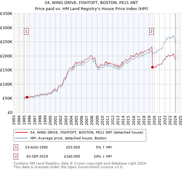 54, WING DRIVE, FISHTOFT, BOSTON, PE21 0NT: Price paid vs HM Land Registry's House Price Index