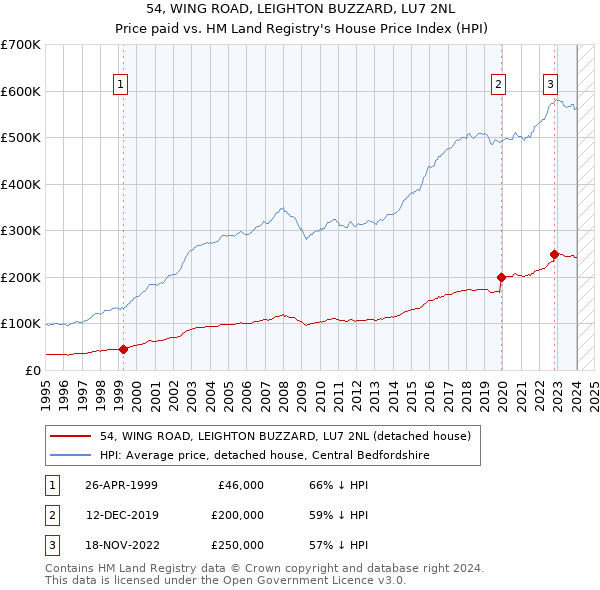 54, WING ROAD, LEIGHTON BUZZARD, LU7 2NL: Price paid vs HM Land Registry's House Price Index