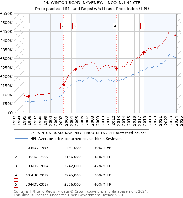 54, WINTON ROAD, NAVENBY, LINCOLN, LN5 0TF: Price paid vs HM Land Registry's House Price Index