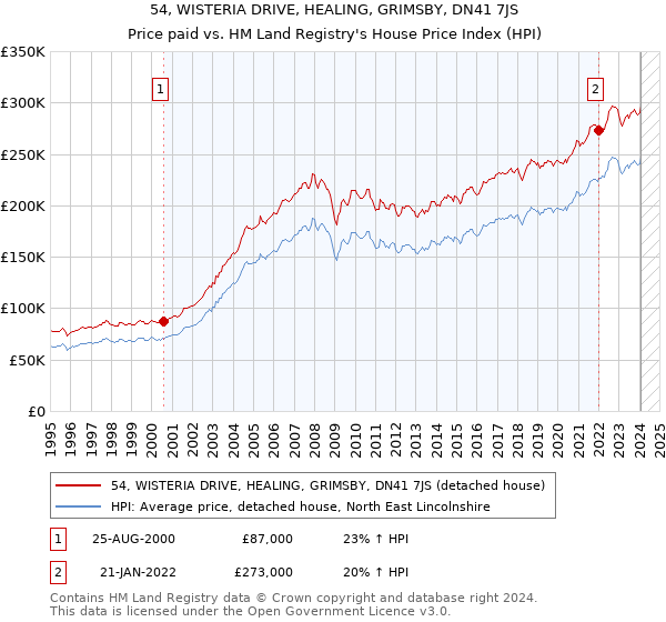 54, WISTERIA DRIVE, HEALING, GRIMSBY, DN41 7JS: Price paid vs HM Land Registry's House Price Index