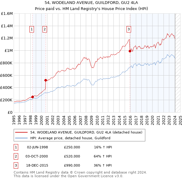 54, WODELAND AVENUE, GUILDFORD, GU2 4LA: Price paid vs HM Land Registry's House Price Index
