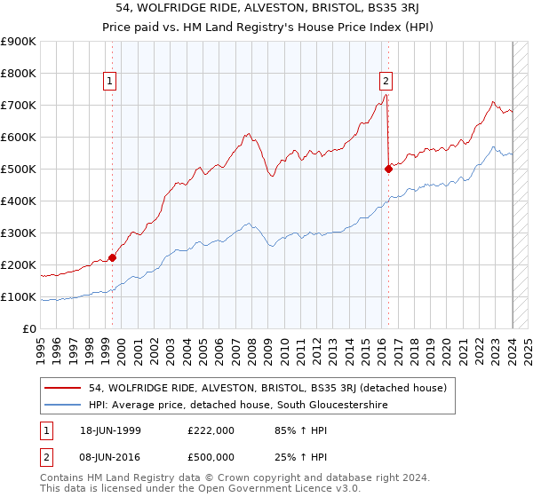 54, WOLFRIDGE RIDE, ALVESTON, BRISTOL, BS35 3RJ: Price paid vs HM Land Registry's House Price Index