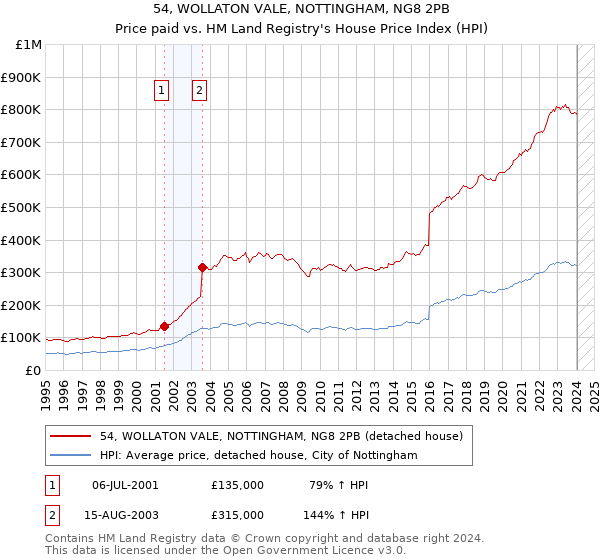 54, WOLLATON VALE, NOTTINGHAM, NG8 2PB: Price paid vs HM Land Registry's House Price Index