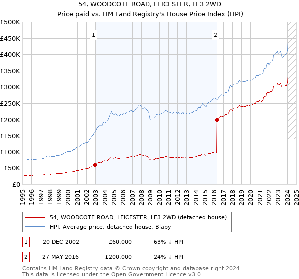 54, WOODCOTE ROAD, LEICESTER, LE3 2WD: Price paid vs HM Land Registry's House Price Index