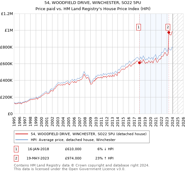 54, WOODFIELD DRIVE, WINCHESTER, SO22 5PU: Price paid vs HM Land Registry's House Price Index