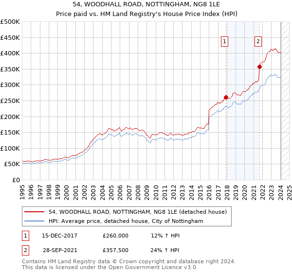 54, WOODHALL ROAD, NOTTINGHAM, NG8 1LE: Price paid vs HM Land Registry's House Price Index