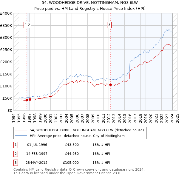 54, WOODHEDGE DRIVE, NOTTINGHAM, NG3 6LW: Price paid vs HM Land Registry's House Price Index