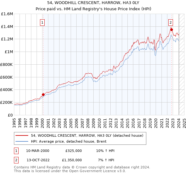 54, WOODHILL CRESCENT, HARROW, HA3 0LY: Price paid vs HM Land Registry's House Price Index