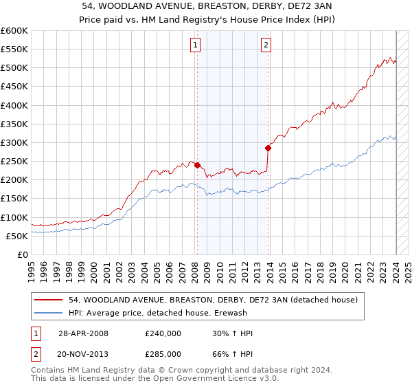 54, WOODLAND AVENUE, BREASTON, DERBY, DE72 3AN: Price paid vs HM Land Registry's House Price Index