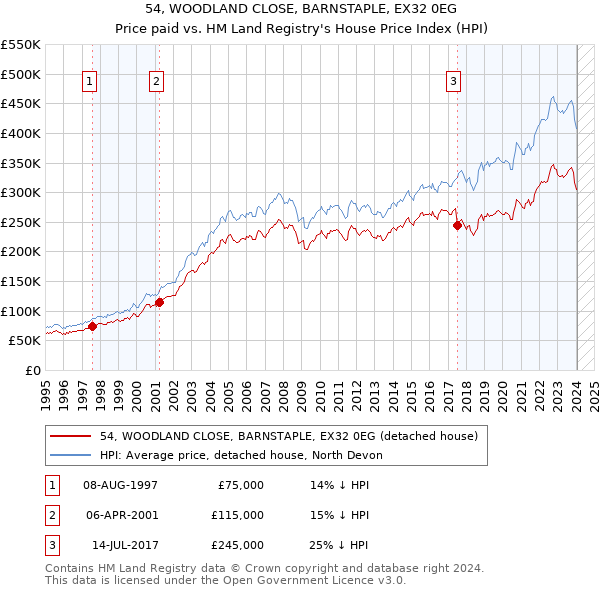 54, WOODLAND CLOSE, BARNSTAPLE, EX32 0EG: Price paid vs HM Land Registry's House Price Index