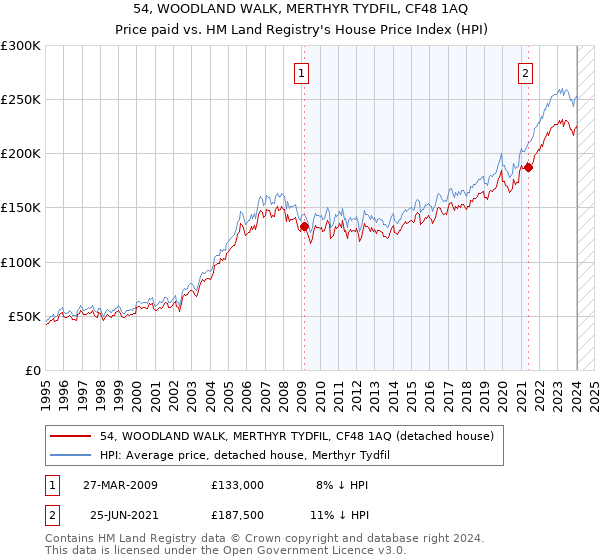 54, WOODLAND WALK, MERTHYR TYDFIL, CF48 1AQ: Price paid vs HM Land Registry's House Price Index