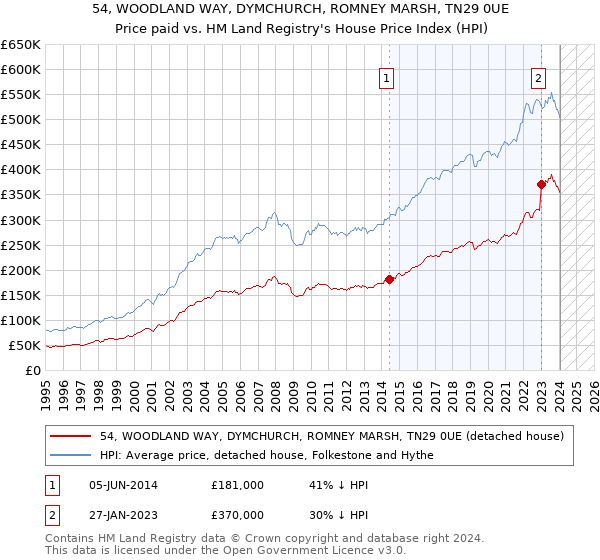 54, WOODLAND WAY, DYMCHURCH, ROMNEY MARSH, TN29 0UE: Price paid vs HM Land Registry's House Price Index