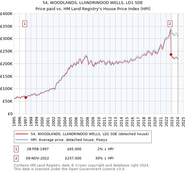 54, WOODLANDS, LLANDRINDOD WELLS, LD1 5DE: Price paid vs HM Land Registry's House Price Index