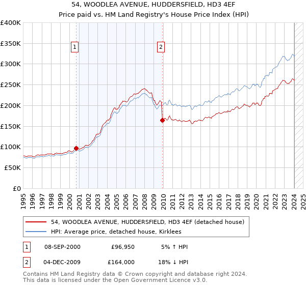 54, WOODLEA AVENUE, HUDDERSFIELD, HD3 4EF: Price paid vs HM Land Registry's House Price Index
