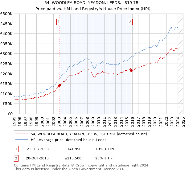 54, WOODLEA ROAD, YEADON, LEEDS, LS19 7BL: Price paid vs HM Land Registry's House Price Index