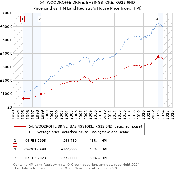 54, WOODROFFE DRIVE, BASINGSTOKE, RG22 6ND: Price paid vs HM Land Registry's House Price Index