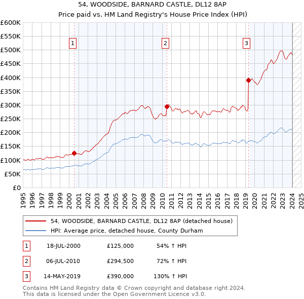 54, WOODSIDE, BARNARD CASTLE, DL12 8AP: Price paid vs HM Land Registry's House Price Index