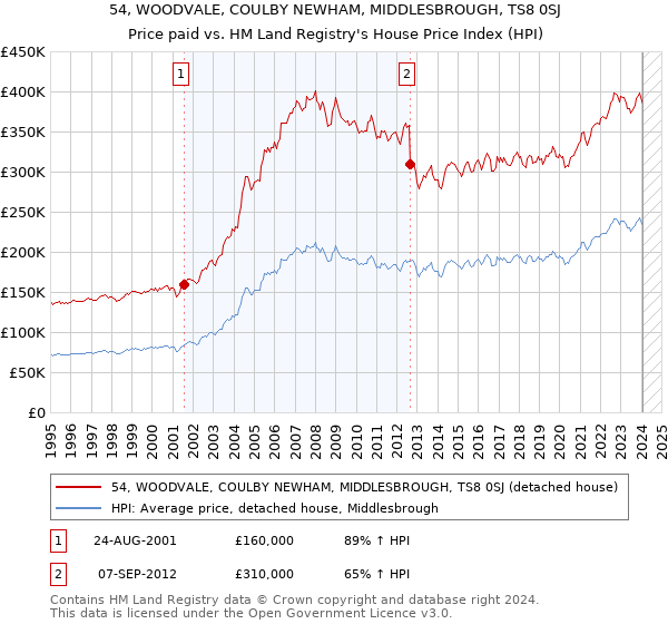 54, WOODVALE, COULBY NEWHAM, MIDDLESBROUGH, TS8 0SJ: Price paid vs HM Land Registry's House Price Index
