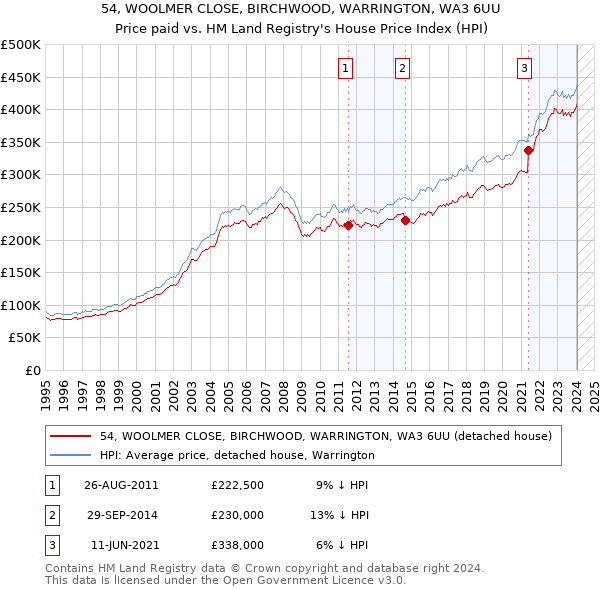 54, WOOLMER CLOSE, BIRCHWOOD, WARRINGTON, WA3 6UU: Price paid vs HM Land Registry's House Price Index