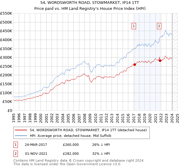 54, WORDSWORTH ROAD, STOWMARKET, IP14 1TT: Price paid vs HM Land Registry's House Price Index