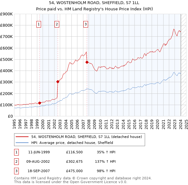 54, WOSTENHOLM ROAD, SHEFFIELD, S7 1LL: Price paid vs HM Land Registry's House Price Index