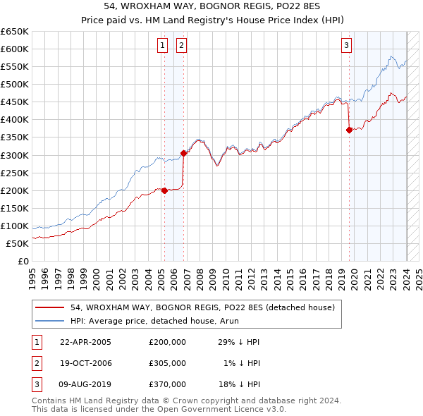 54, WROXHAM WAY, BOGNOR REGIS, PO22 8ES: Price paid vs HM Land Registry's House Price Index