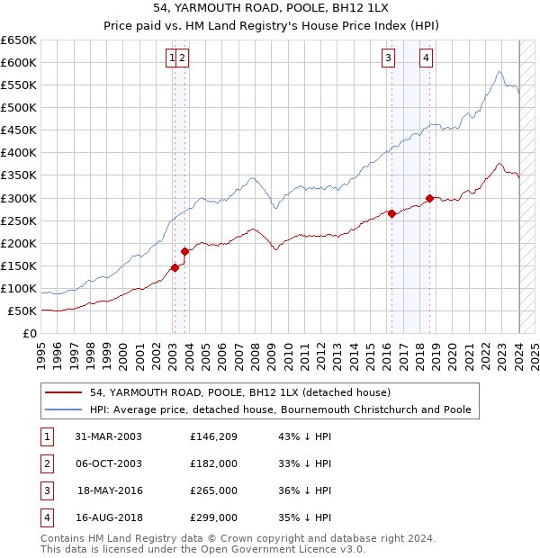 54, YARMOUTH ROAD, POOLE, BH12 1LX: Price paid vs HM Land Registry's House Price Index