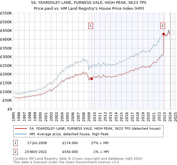 54, YEARDSLEY LANE, FURNESS VALE, HIGH PEAK, SK23 7PS: Price paid vs HM Land Registry's House Price Index