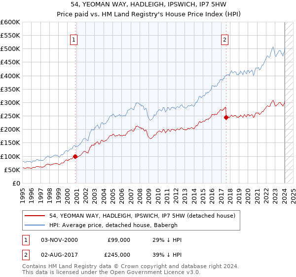 54, YEOMAN WAY, HADLEIGH, IPSWICH, IP7 5HW: Price paid vs HM Land Registry's House Price Index
