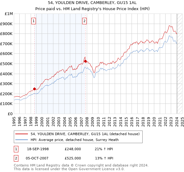 54, YOULDEN DRIVE, CAMBERLEY, GU15 1AL: Price paid vs HM Land Registry's House Price Index
