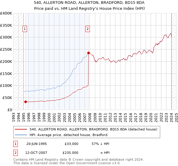 540, ALLERTON ROAD, ALLERTON, BRADFORD, BD15 8DA: Price paid vs HM Land Registry's House Price Index