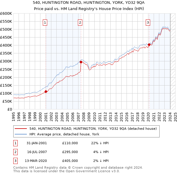 540, HUNTINGTON ROAD, HUNTINGTON, YORK, YO32 9QA: Price paid vs HM Land Registry's House Price Index